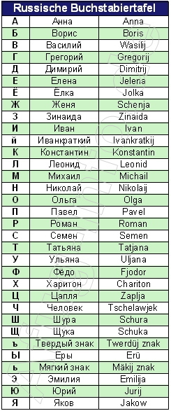 Bild: Russische  Buchstabiertafel
