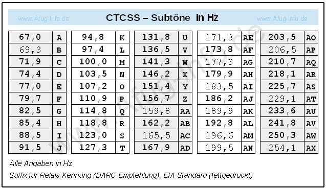 CTCSS-Subton-Liste
