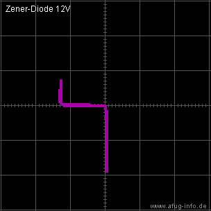 Oszillogramm einer Zener-Diode 12V