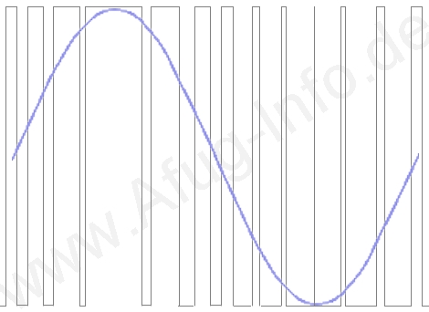 Bild: Vereinfachte Darstellung: Sinus mit Pulsweitenmodulation