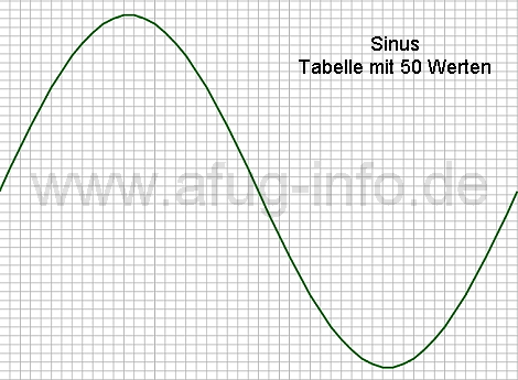 Sinus mit 50 Werten