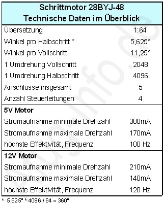 Bild: Technische Daten Schrittmotor 28BYJ-48