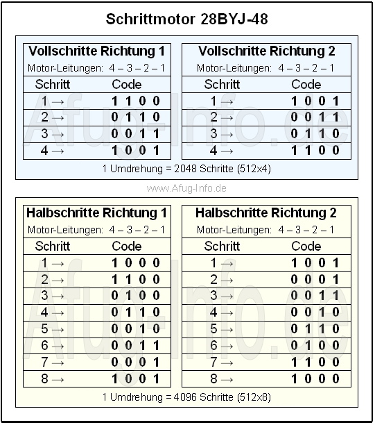 Bild: Schrittfolge für Schrittmotor 28BYJ-48