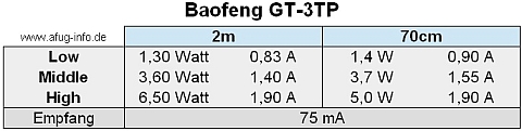 Baofeng GT3-TP Sendeleistung und Stromaufnahme