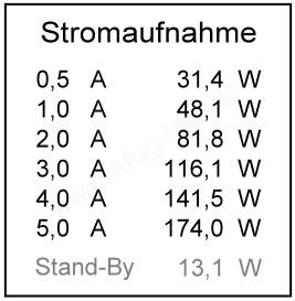 Bild: Labornetzteil RND 320-KA3005P Stromaufnahme