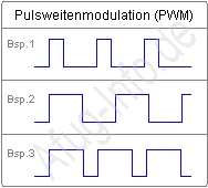 Bild: Pulsweitenmodulation
